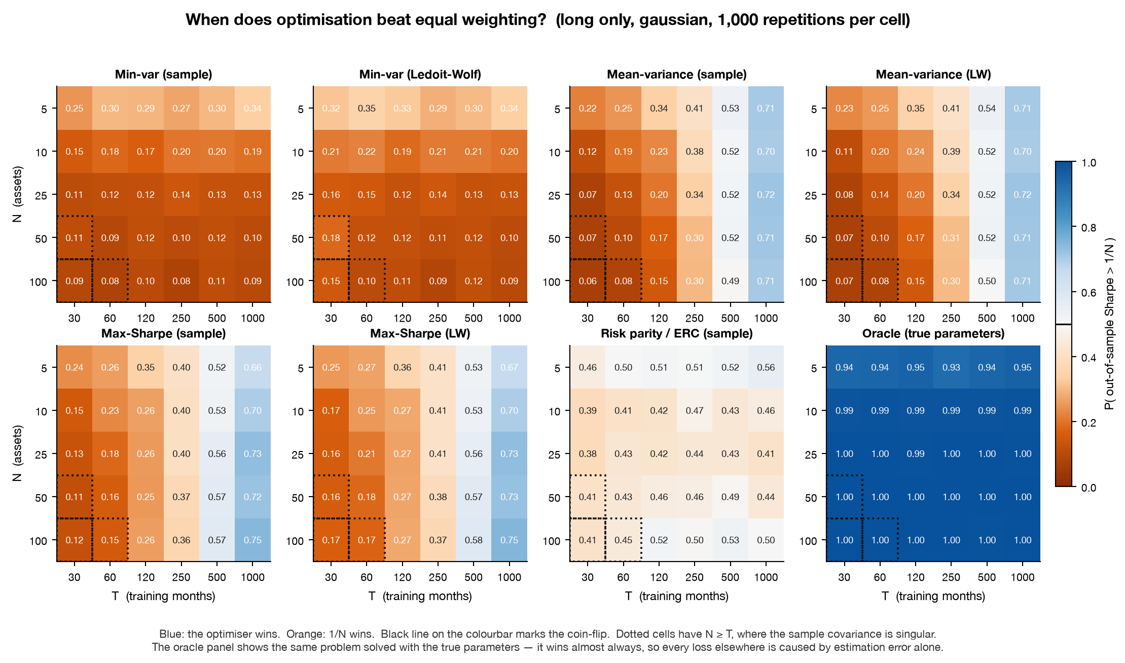 Heatmap grid showing probability of beating equal weighting across N and T for eight portfolio methods