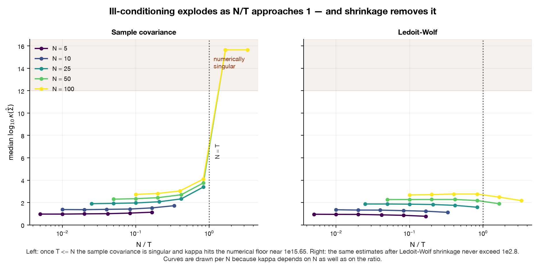 Condition number versus N over T for the sample covariance and Ledoit-Wolf