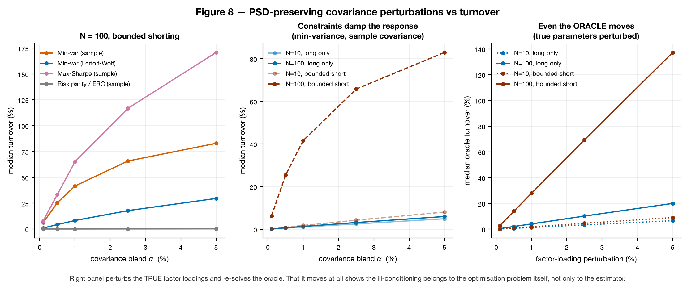 Three panels showing turnover caused by covariance perturbations