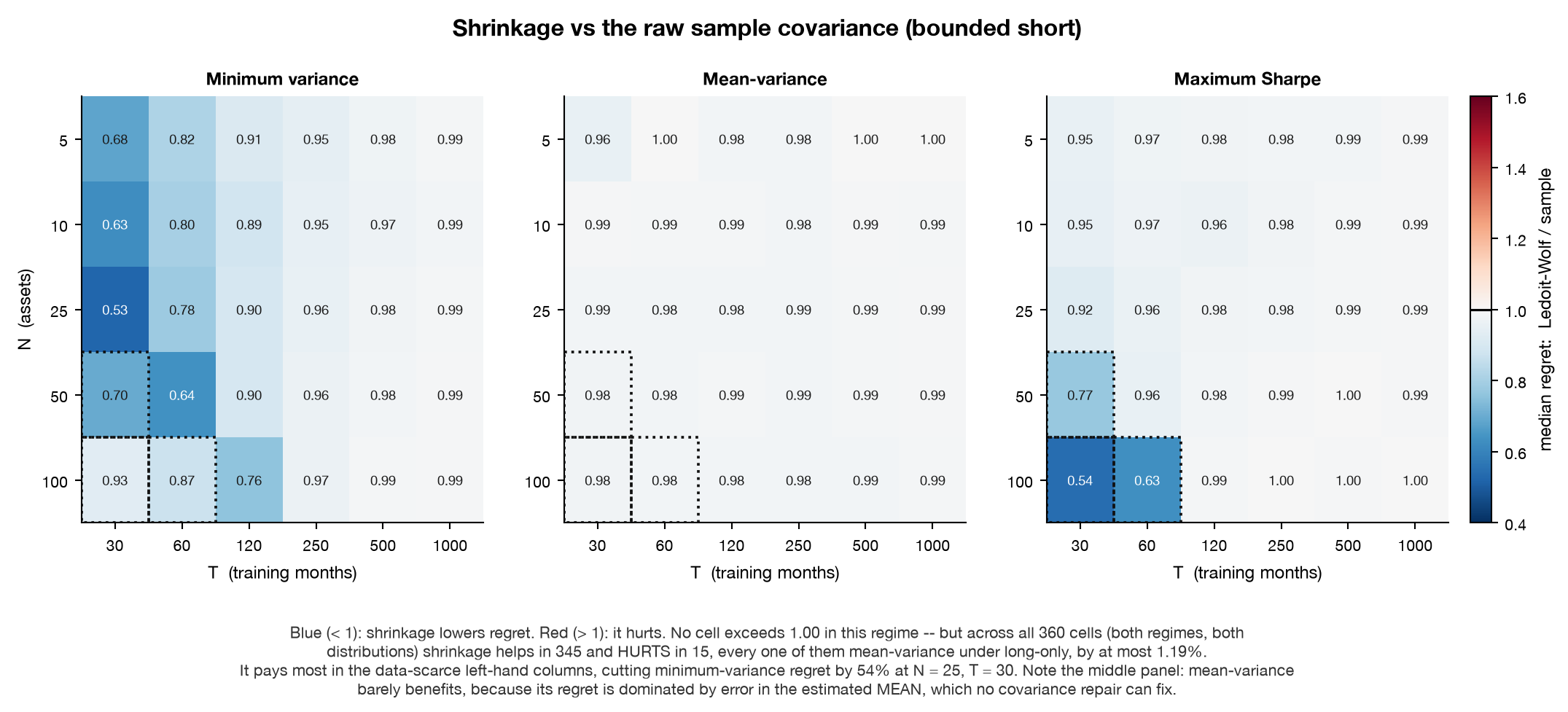 Three heatmaps of the regret ratio between shrinkage and the sample covariance