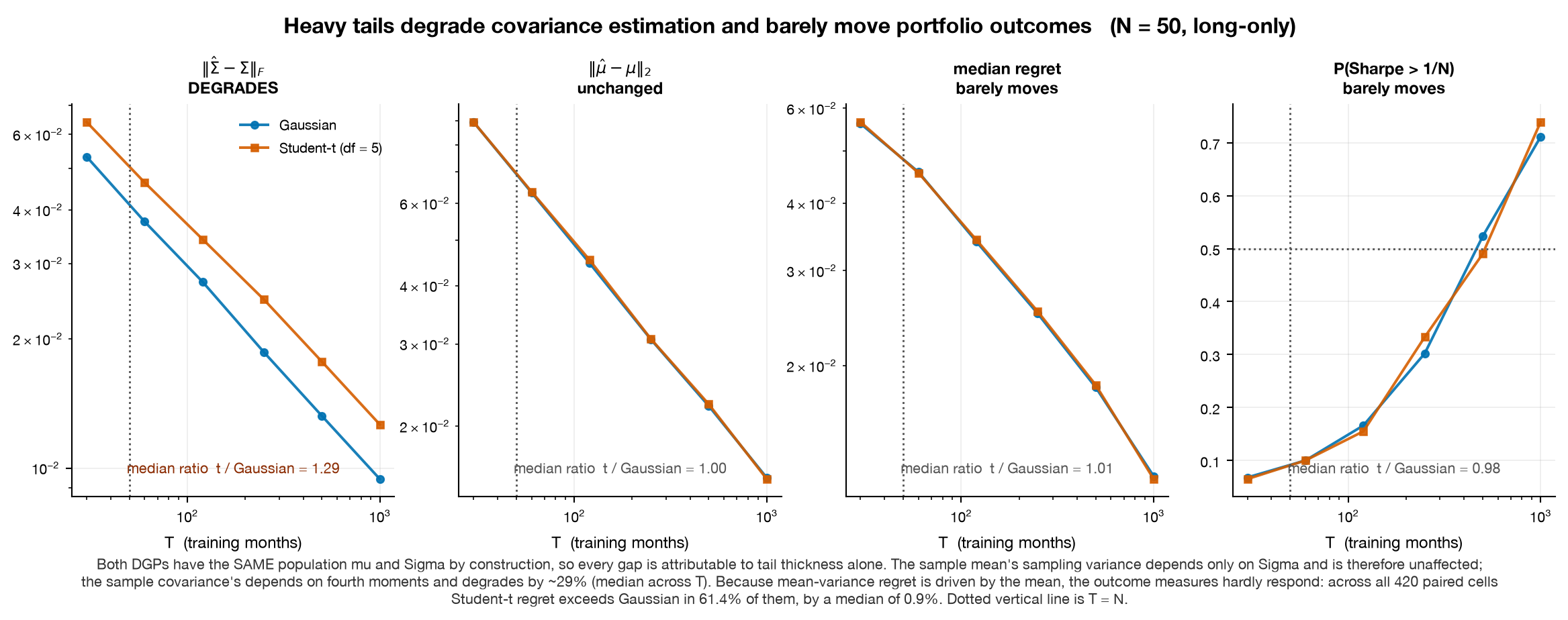 Four panels comparing Gaussian and Student-t innovations