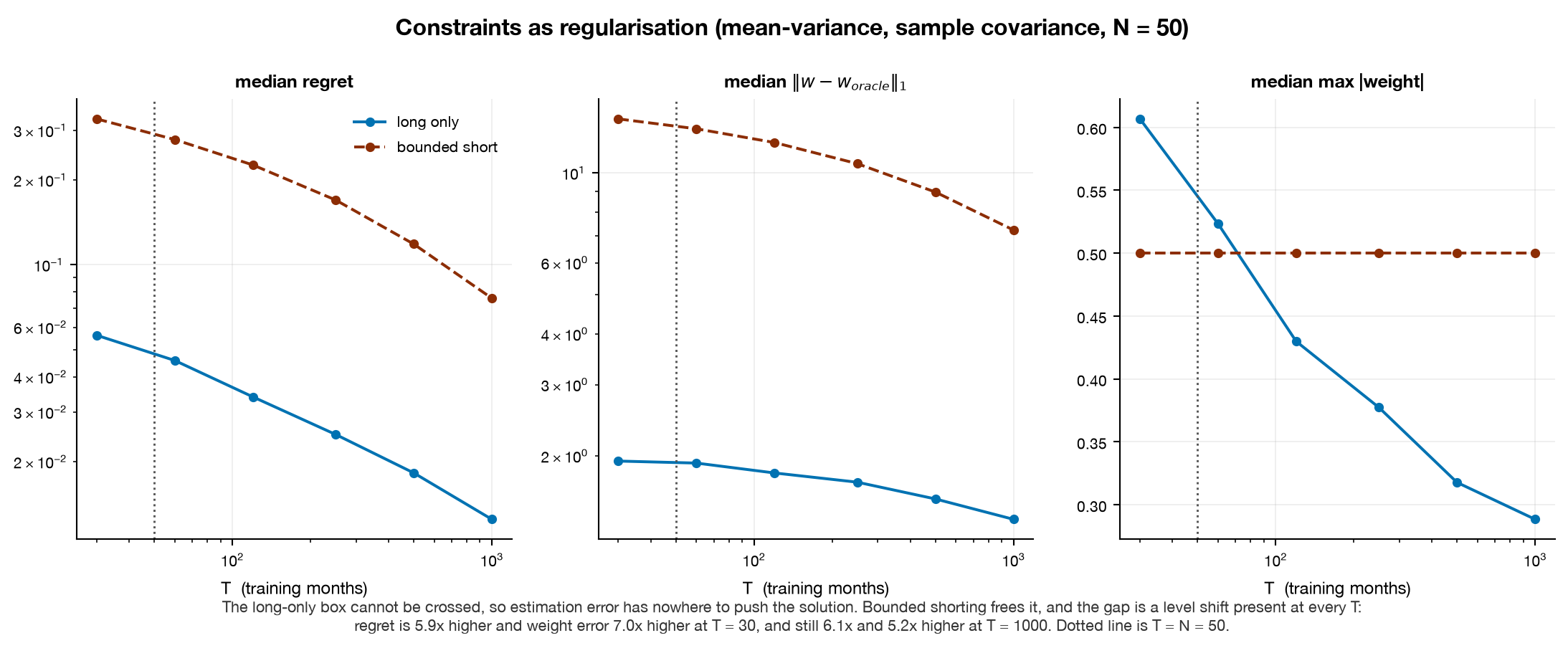 Three panels comparing regret, weight error and maximum weight under long-only versus bounded shorting