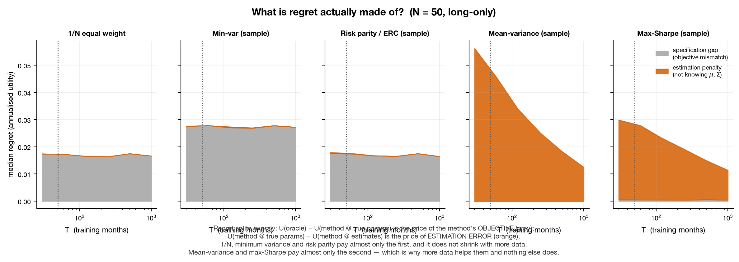 Stacked area charts decomposing regret for five portfolio methods