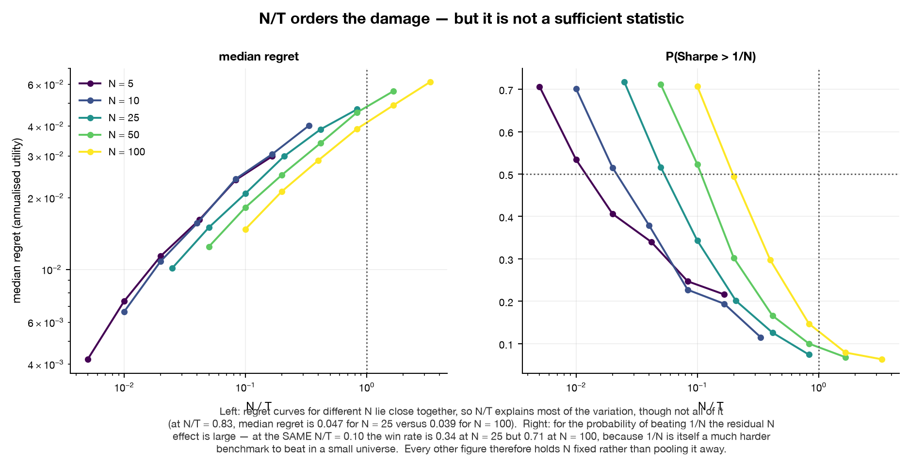Two panels testing whether N over T is a sufficient statistic